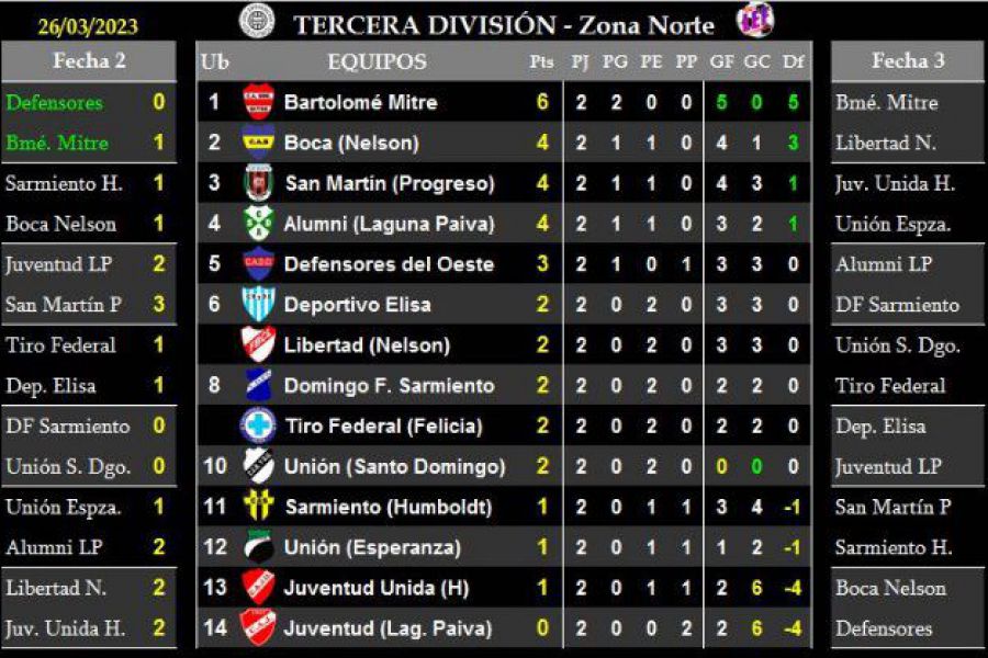 LEF Tercera - Resultados y Posiciones - Zona Norte