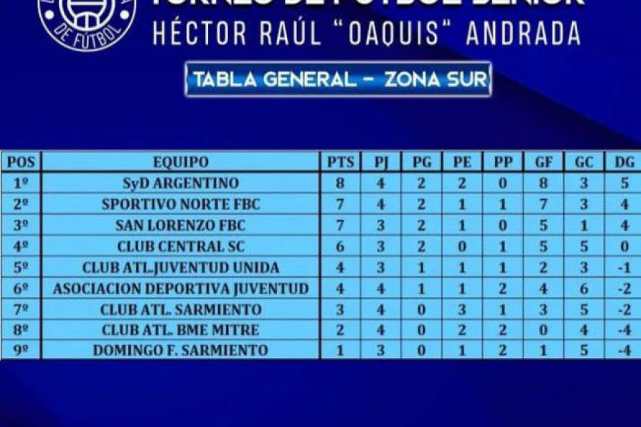 LEF Senior - Posiciones Zona Sur