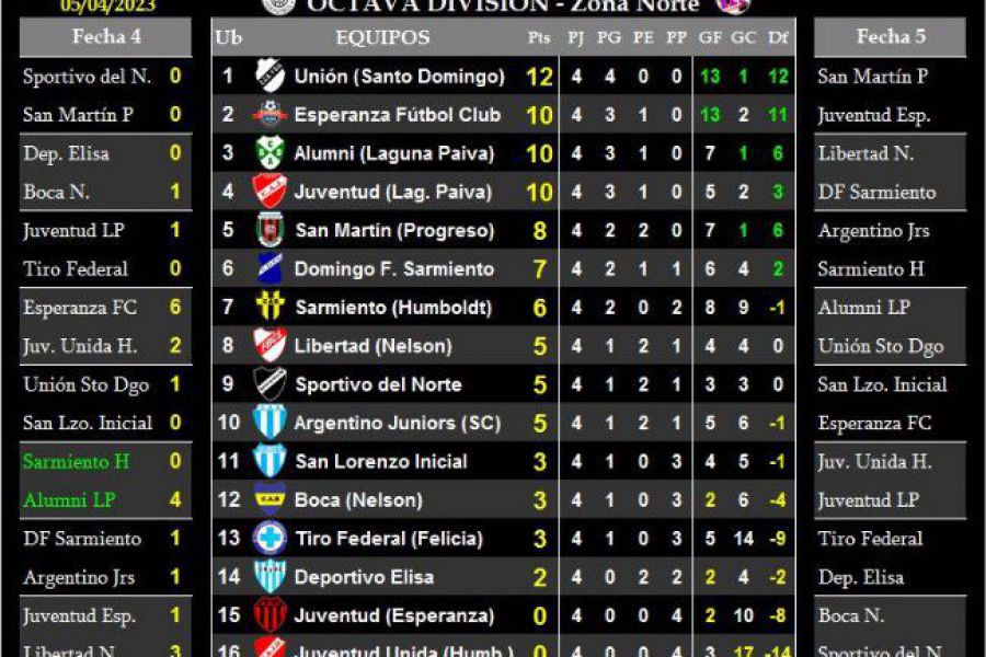 LEF Octava - Resultados y Posiciones - Zona Norte