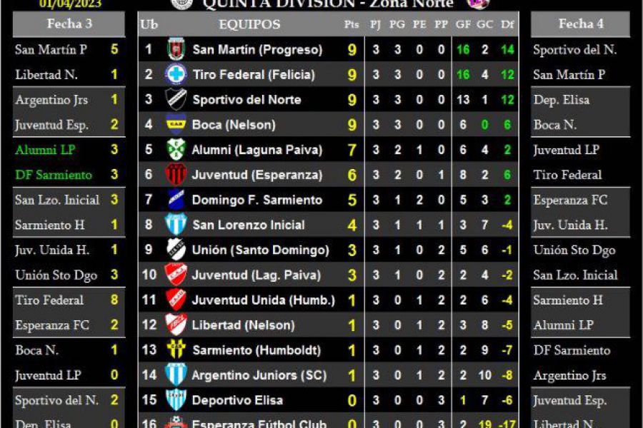 LEF Quinta - Resultados y Posiciones - Zona Norte