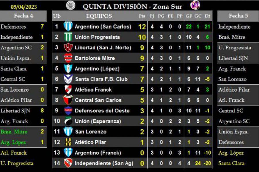 LEF Quinta - Resultados y Posiciones - Zona Sur