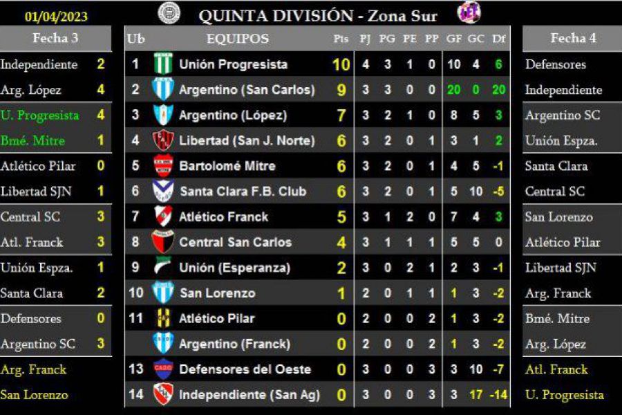 LEF Quinta - Resultados y Posiciones - Zona Sur