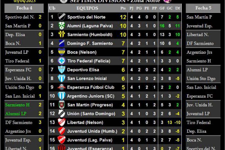 LEF Séptima - Resultados y Posiciones - Zona Norte