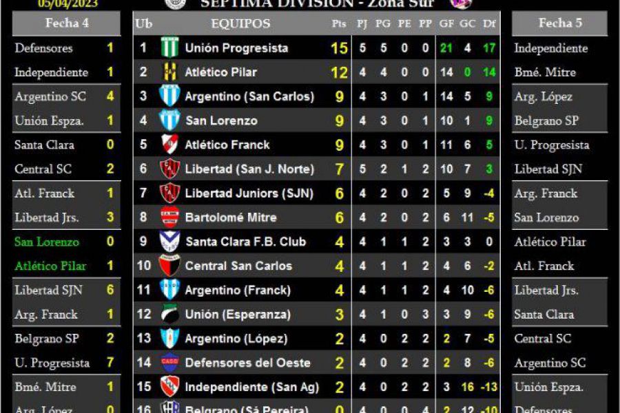 LEF Séptima - Resultados y Posiciones - Zona Sur