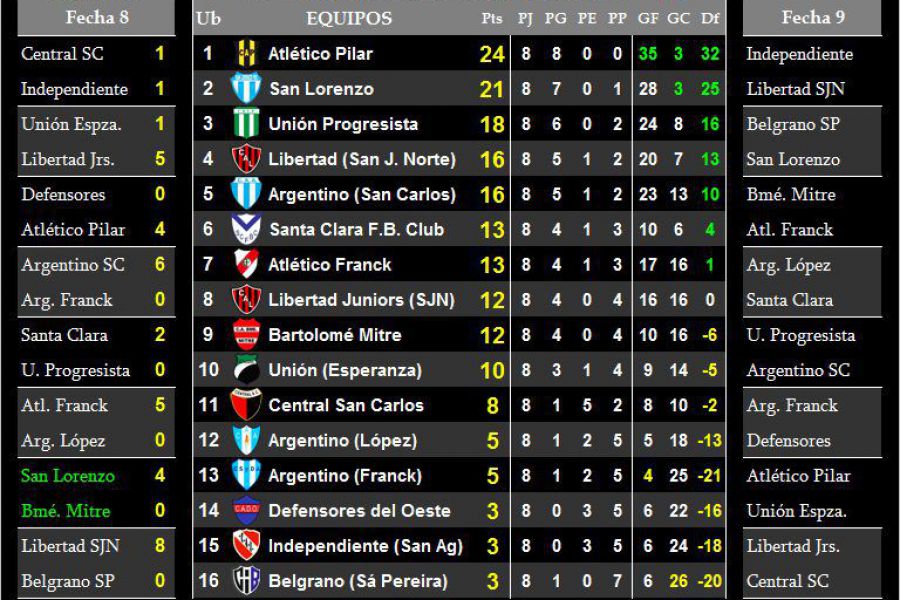 LEF Séptima - Resultados y Posiciones - Zona Sur