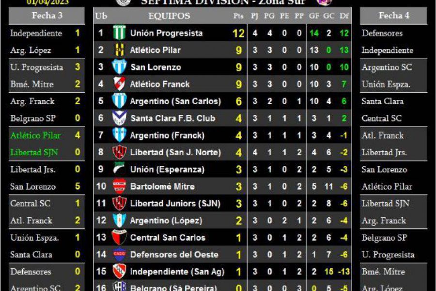 LEF Séptima - Resultados y Posiciones - Zona Sur