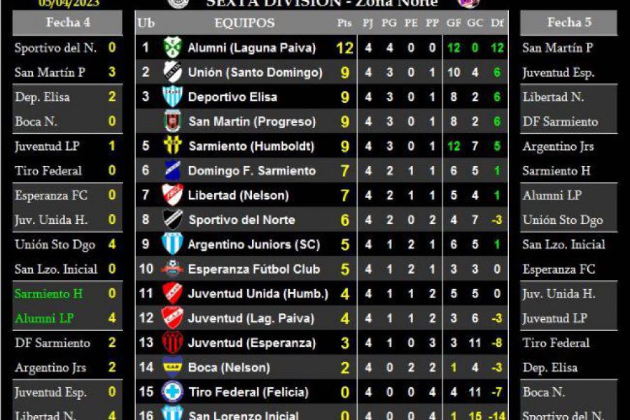 LEF Sexta - Resultados y Posiciones - Zona Norte