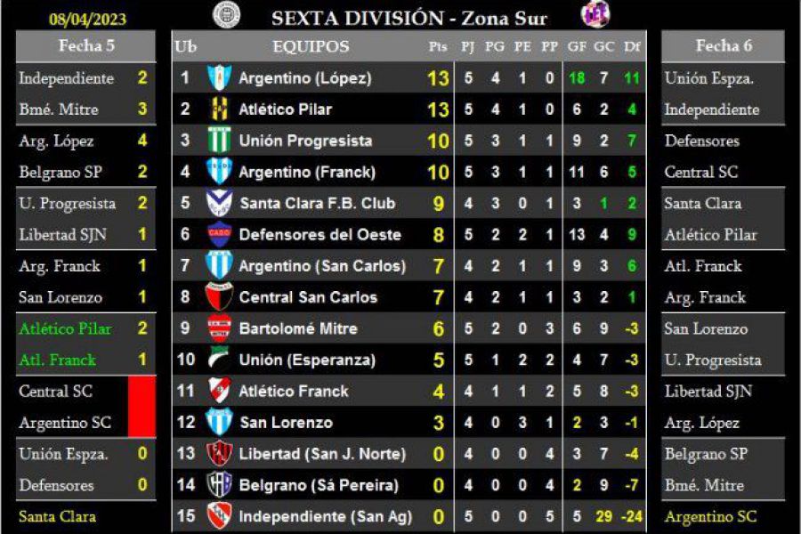 LEF Sexta - Resultados y Posiciones - Zona Sur