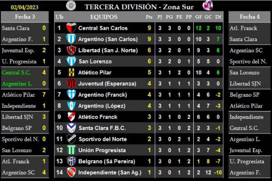 LEF Tercera - Resultados y Posiciones - Zona Sur