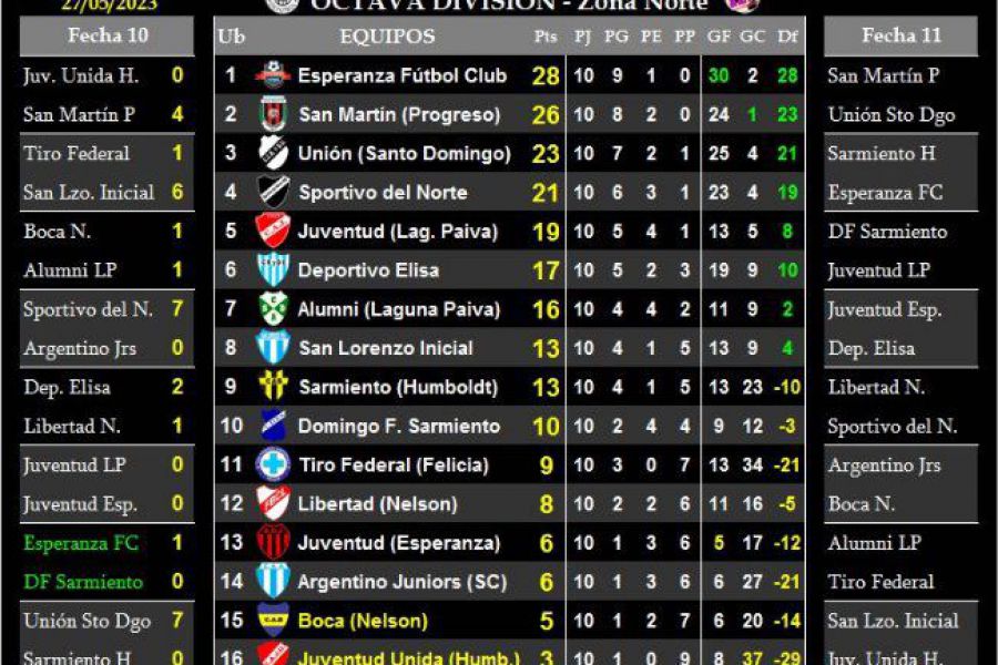 LEF Octava - Resultados y Posiciones - Zona Norte