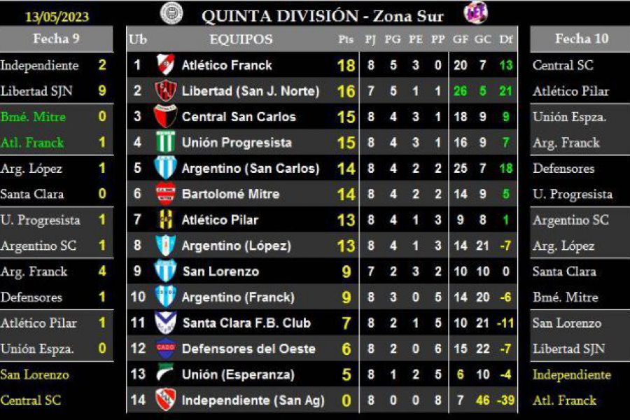 LEF Quinta - Resultados y Posiciones - Zona Sur