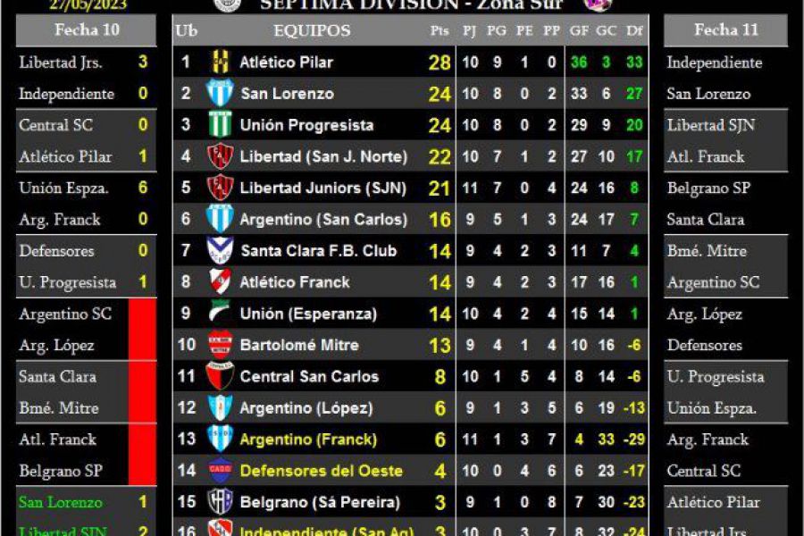 LEF Séptima - Resultados y Posiciones - Zona Sur