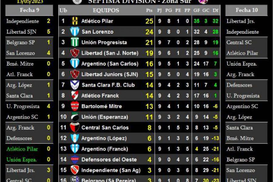 LEF Séptima - Resultados y Posiciones - Zona Sur