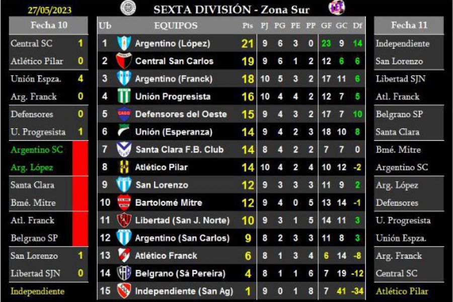 LEF Sexta - Resultados y Posiciones - Zona Sur