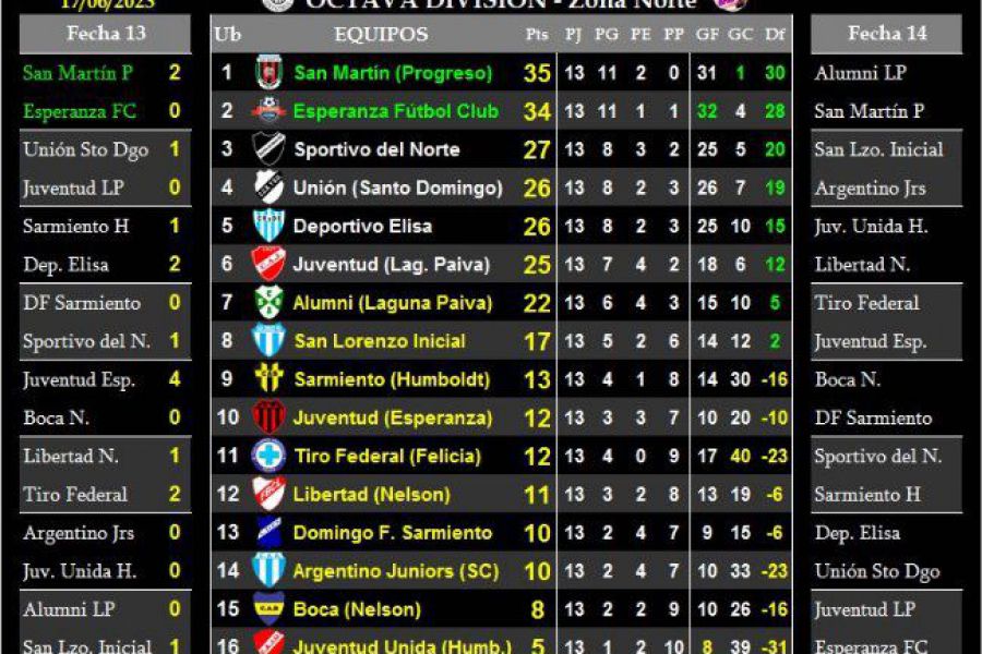 LEF Octava - Resultados y Posiciones - Zona Norte