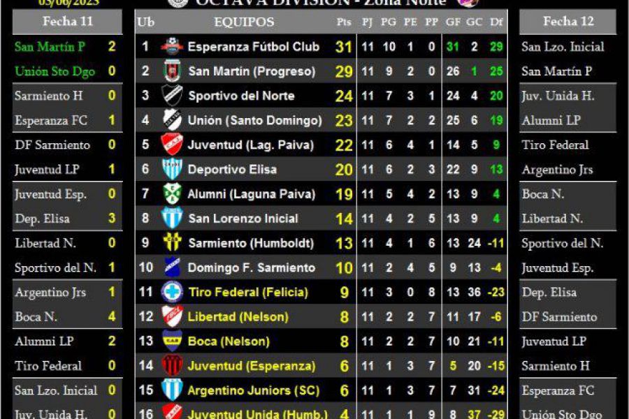 LEF Octava - Resultados y Posiciones - Zona Norte