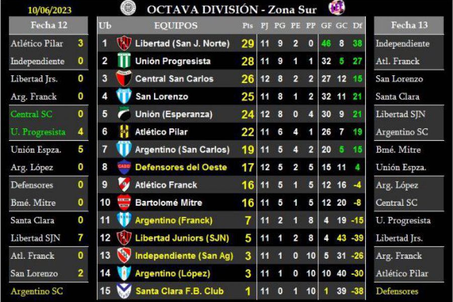 LEF Octava - Resultados y Posiciones - Zona Sur