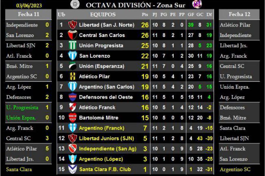 LEF Octava - Resultados y Posiciones - Zona Sur