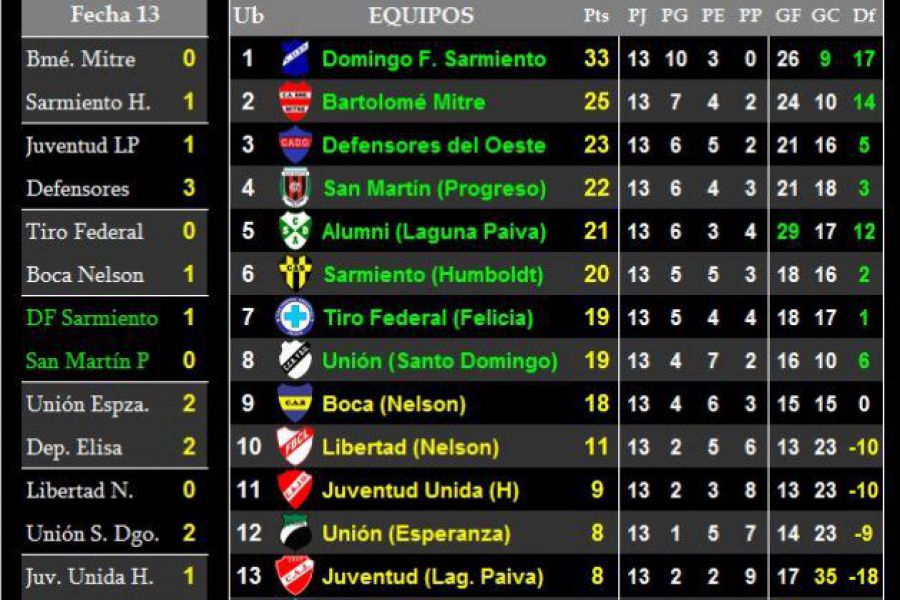 LEF Tercera - Resultados y Posiciones - Zona Norte