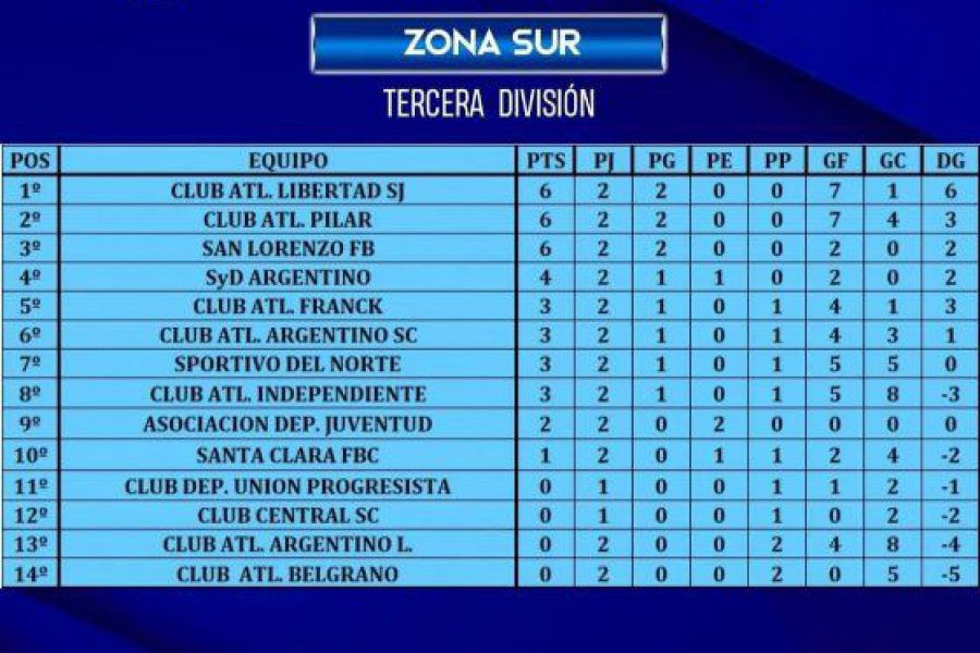 LEF Clausura Tercera - Resultados y Posiciones