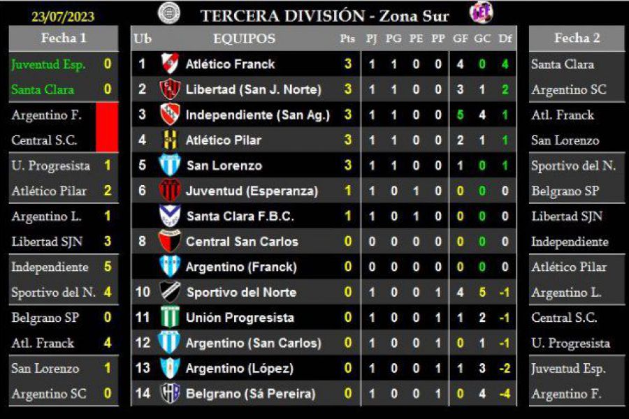 LEF Tercera - Resultados y Posiciones - Zona Sur