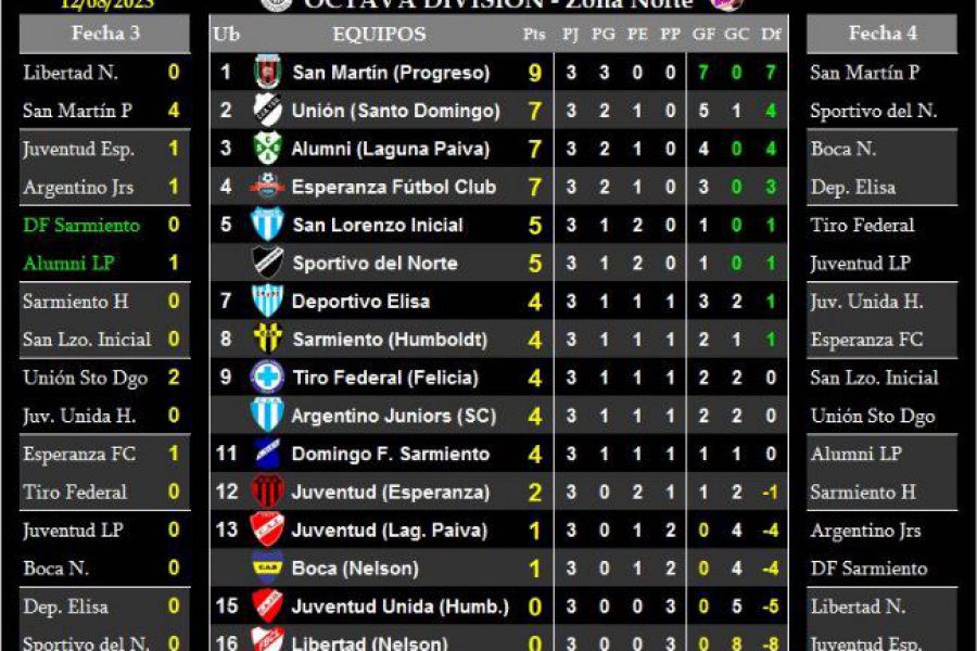 LEF Octava - Resultados y Posiciones - Zona Norte