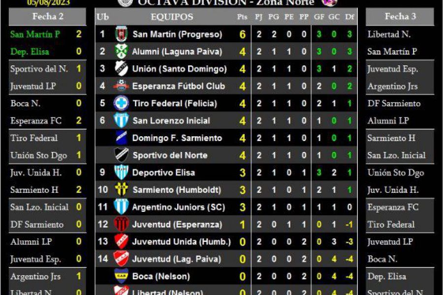 LEF Octava - Resultados y Posiciones - Zona Norte