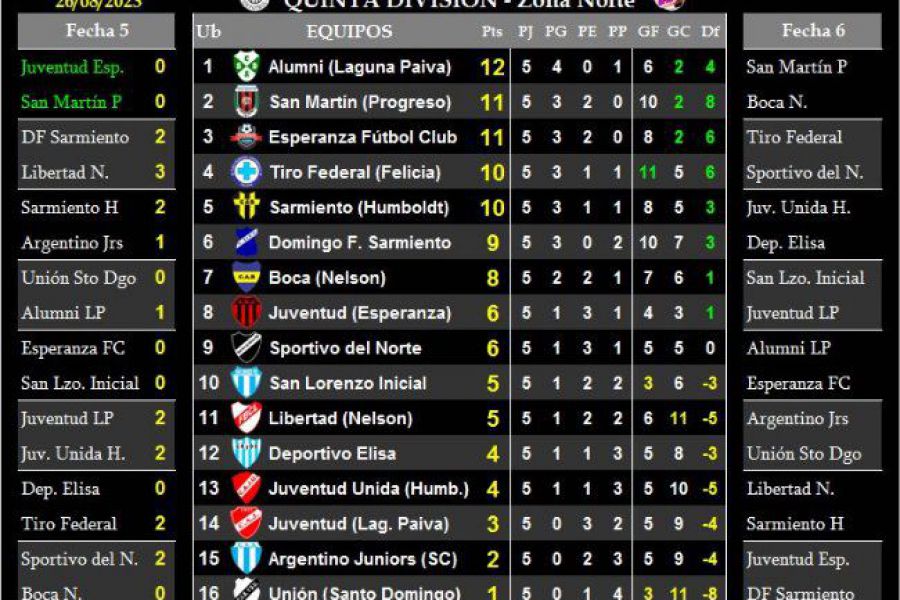 LEF Quinta - Resultados y Posiciones - Zona Norte