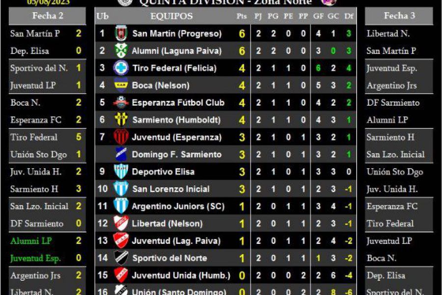 LEF Quinta - Resultados y Posiciones - Zona Norte