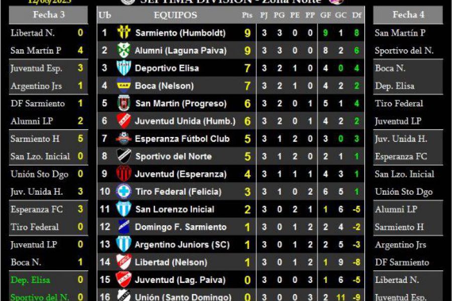 LEF Séptima - Resultados y Posiciones - Zona Norte