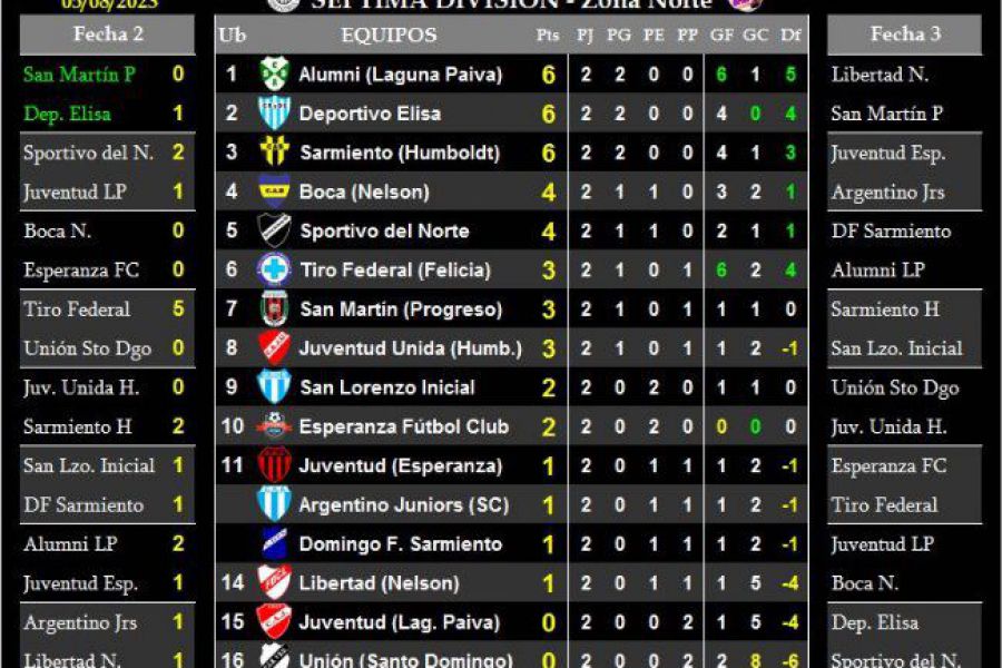 LEF Séptima - Resultados y Posiciones - Zona Norte