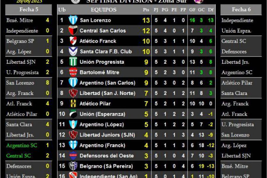 LEF Séptima - Resultados y Posiciones - Zona Sur