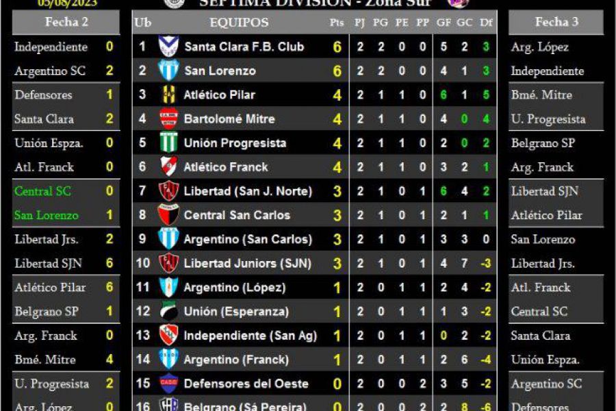 LEF Séptima - Resultados y Posiciones - Zona Sur