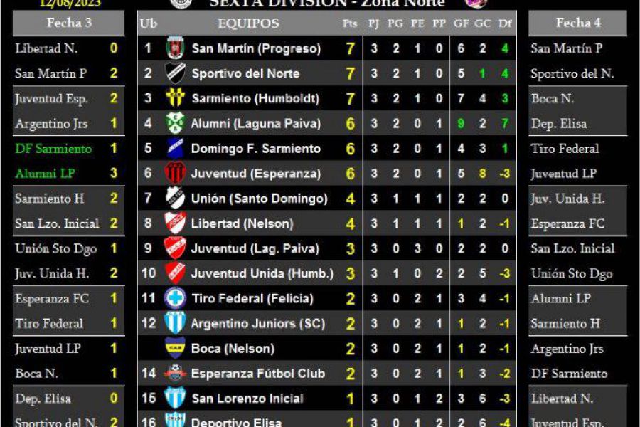 LEF Sexta - Resultados y Posiciones - Zona Norte