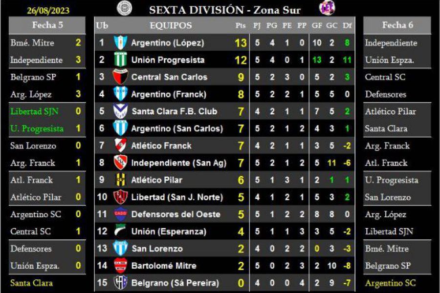 LEF Sexta - Resultados y Posiciones - Zona Sur