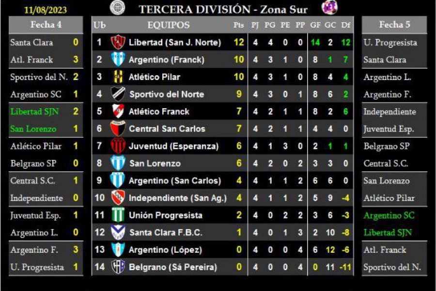 LEF Tercera - Resultados y Posiciones - Zona Sur