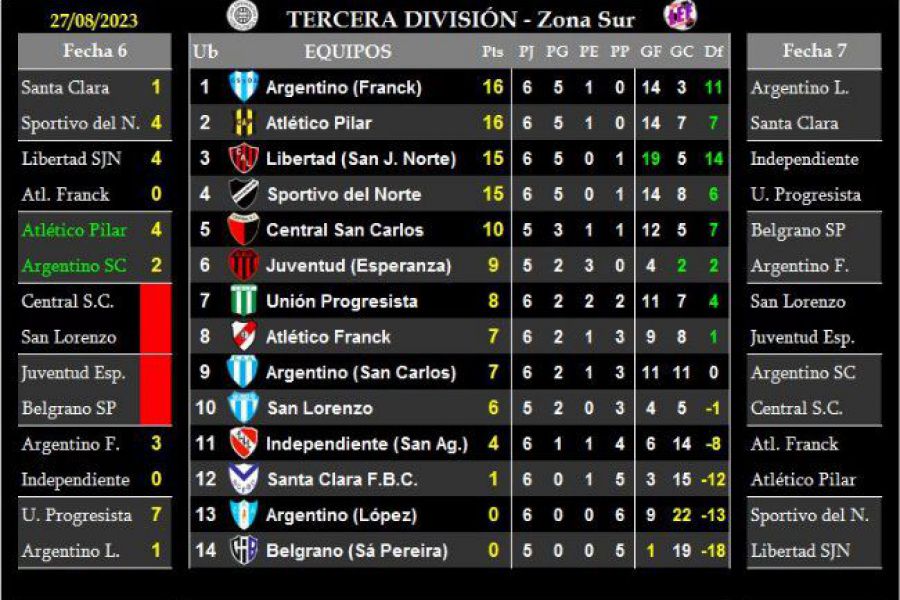 LEF Tercera - Resultados y Posiciones - Zona Sur