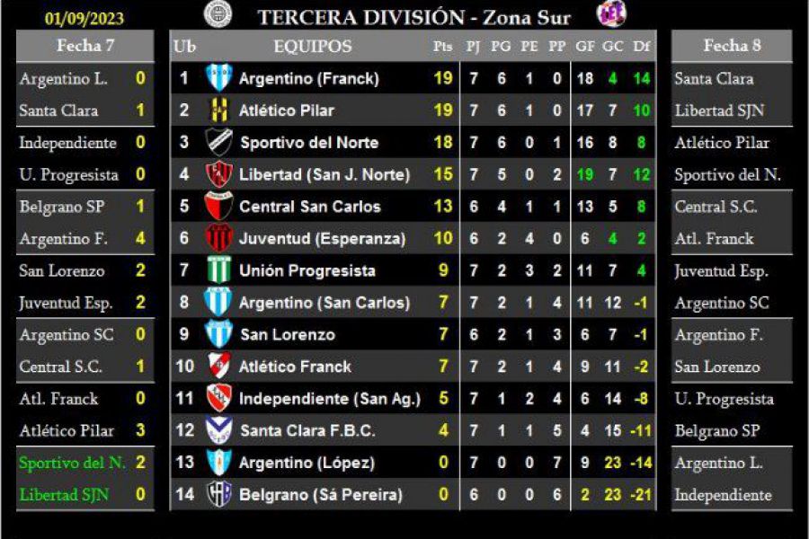 LEF Tercera - Resultados y Posiciones - Zona Sur