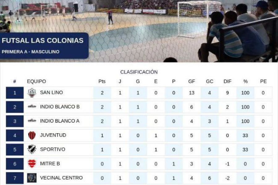 Futsal Las Colonias - Posiciones