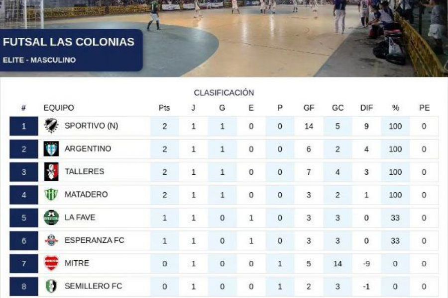 Futsal Las Colonias - Posiciones