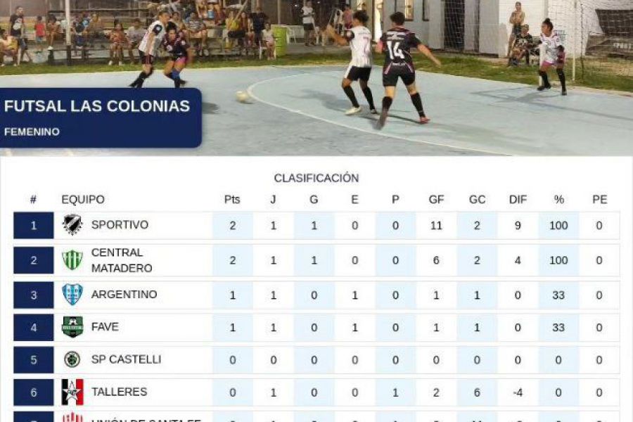 Futsal Las Colonias - Posiciones