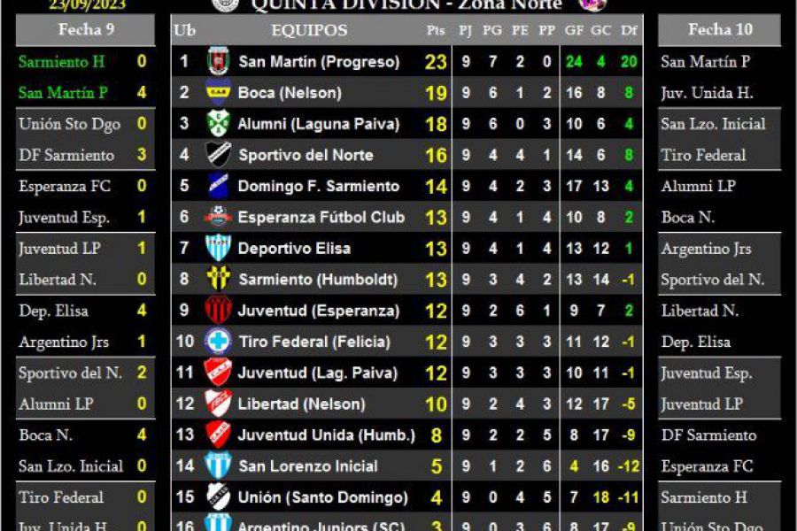 LEF Quinta - Resultados y Posiciones - Zona Norte