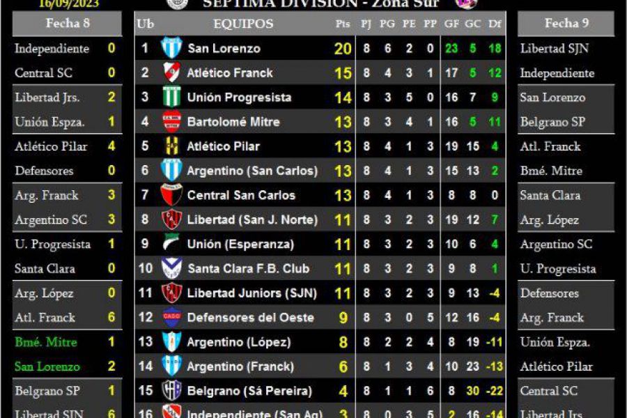 LEF Séptima - Resultados y Posiciones - Zona Sur