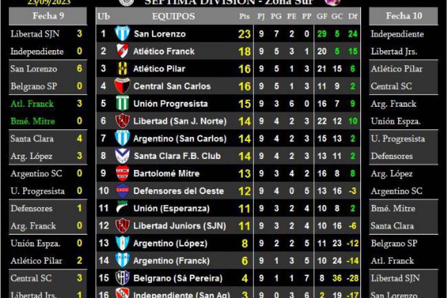 LEF Séptima - Resultados y Posiciones - Zona Sur