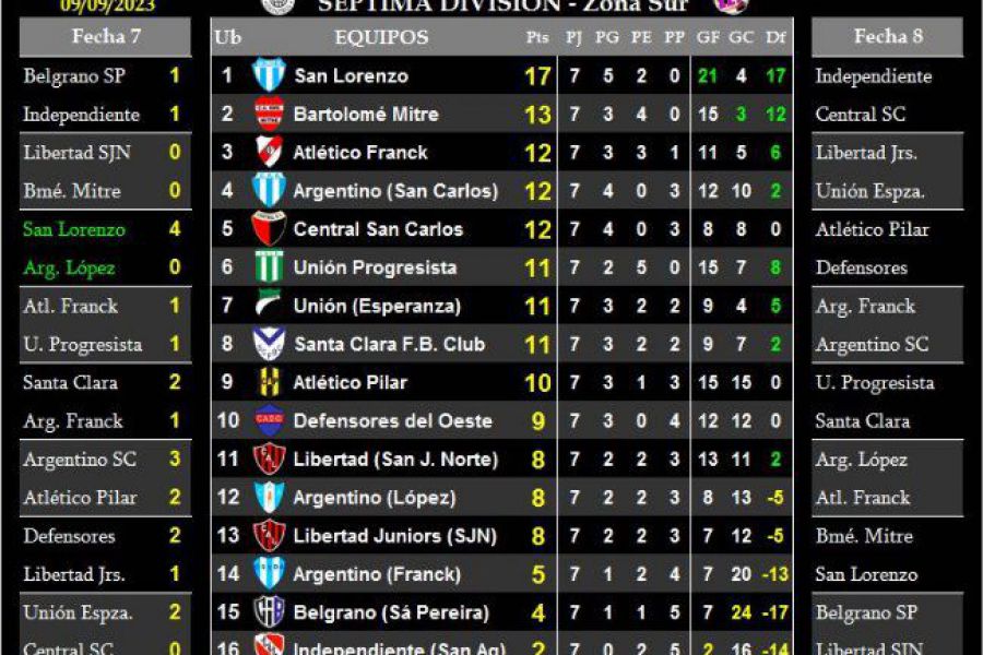 LEF Séptima - Resultados y Posiciones - Zona Sur