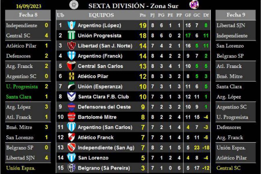 LEF Sexta - Resultados y Posiciones - Zona Sur