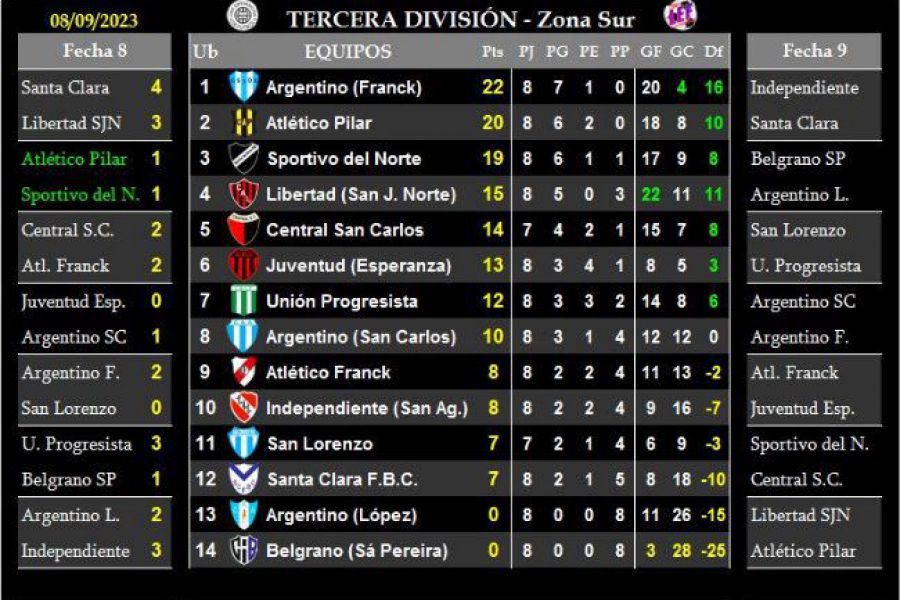 LEF Tercera - Resultados y Posiciones - Zona Sur