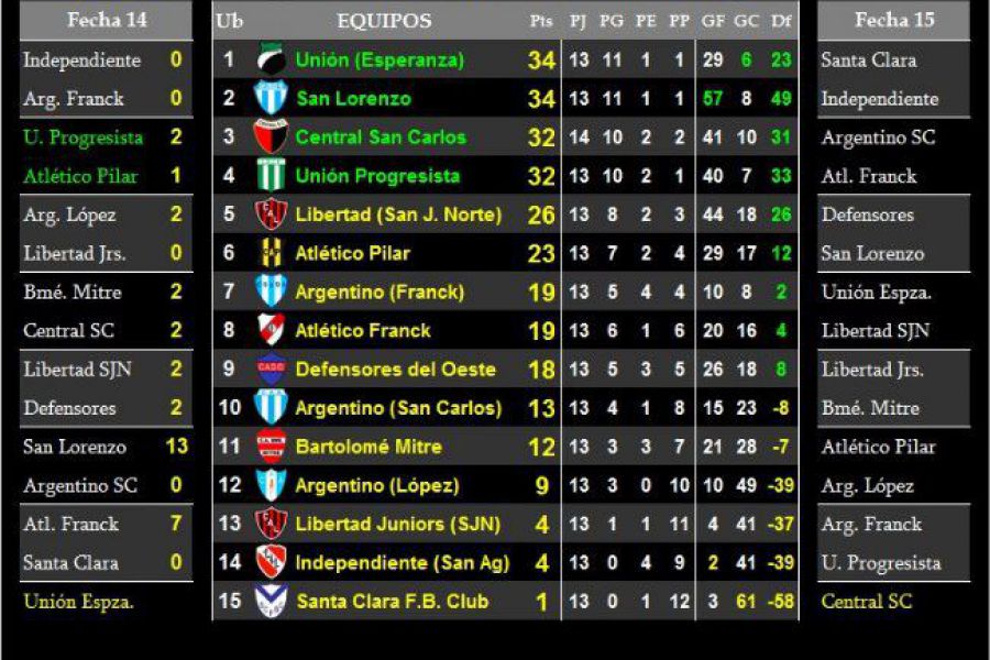 LEF Octava - Resultados y Posiciones - Zona Sur