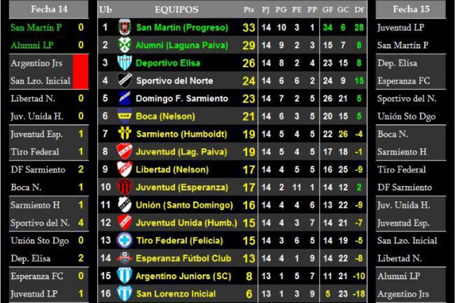 LEF Quinta - Resultados y Posiciones - Zona Norte