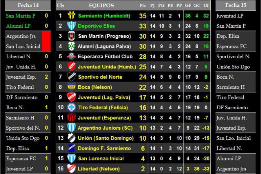 LEF Séptima - Resultados y Posiciones - Zona Norte